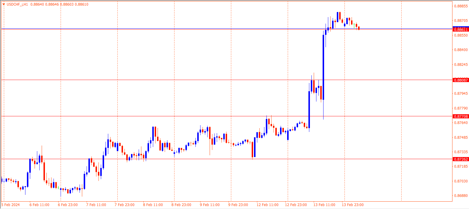 USDCHF